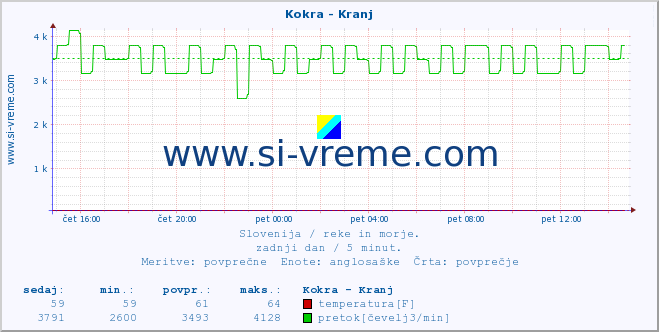 POVPREČJE :: Kokra - Kranj :: temperatura | pretok | višina :: zadnji dan / 5 minut.