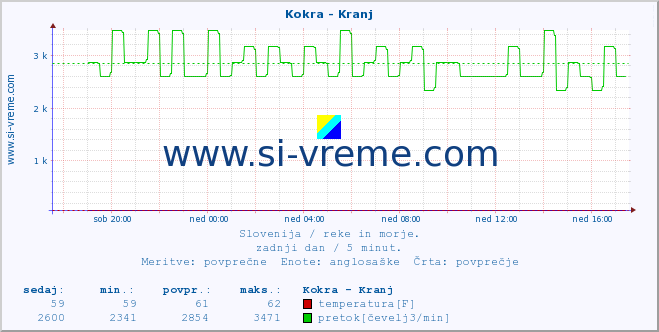 POVPREČJE :: Kokra - Kranj :: temperatura | pretok | višina :: zadnji dan / 5 minut.