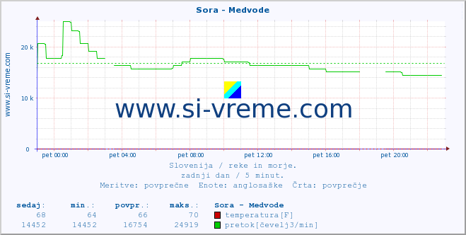 POVPREČJE :: Sora - Medvode :: temperatura | pretok | višina :: zadnji dan / 5 minut.