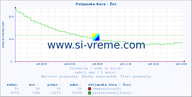 POVPREČJE :: Poljanska Sora - Žiri :: temperatura | pretok | višina :: zadnji dan / 5 minut.