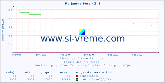 POVPREČJE :: Poljanska Sora - Žiri :: temperatura | pretok | višina :: zadnji dan / 5 minut.