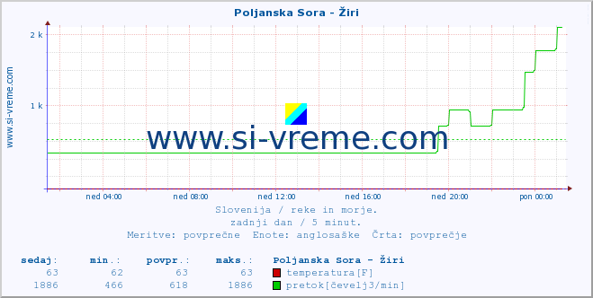 POVPREČJE :: Poljanska Sora - Žiri :: temperatura | pretok | višina :: zadnji dan / 5 minut.