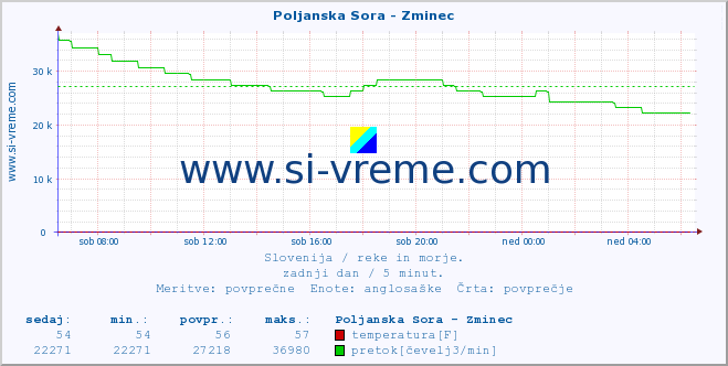 POVPREČJE :: Poljanska Sora - Zminec :: temperatura | pretok | višina :: zadnji dan / 5 minut.