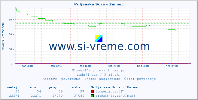 POVPREČJE :: Poljanska Sora - Zminec :: temperatura | pretok | višina :: zadnji dan / 5 minut.