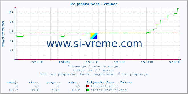 POVPREČJE :: Poljanska Sora - Zminec :: temperatura | pretok | višina :: zadnji dan / 5 minut.