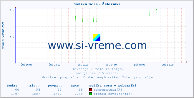 POVPREČJE :: Selška Sora - Železniki :: temperatura | pretok | višina :: zadnji dan / 5 minut.