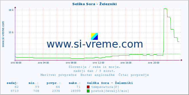 POVPREČJE :: Selška Sora - Železniki :: temperatura | pretok | višina :: zadnji dan / 5 minut.