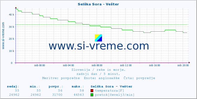 POVPREČJE :: Selška Sora - Vešter :: temperatura | pretok | višina :: zadnji dan / 5 minut.