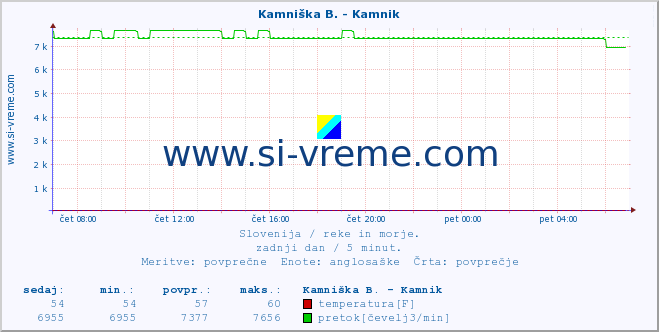 POVPREČJE :: Kamniška B. - Kamnik :: temperatura | pretok | višina :: zadnji dan / 5 minut.