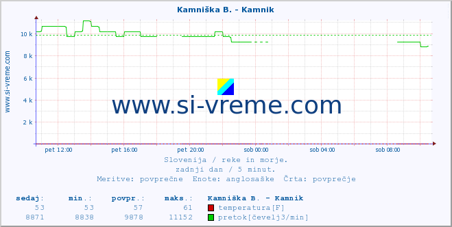 POVPREČJE :: Kamniška B. - Kamnik :: temperatura | pretok | višina :: zadnji dan / 5 minut.