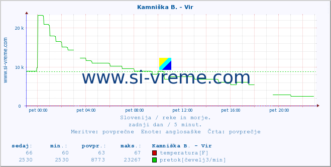 POVPREČJE :: Kamniška B. - Vir :: temperatura | pretok | višina :: zadnji dan / 5 minut.