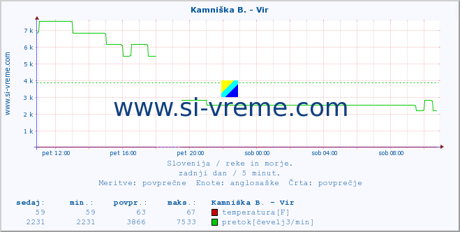 POVPREČJE :: Kamniška B. - Vir :: temperatura | pretok | višina :: zadnji dan / 5 minut.