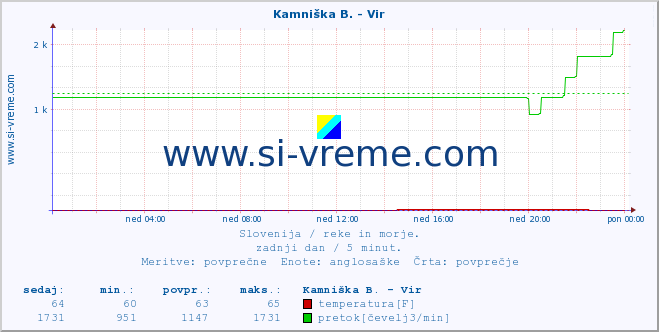 POVPREČJE :: Kamniška B. - Vir :: temperatura | pretok | višina :: zadnji dan / 5 minut.