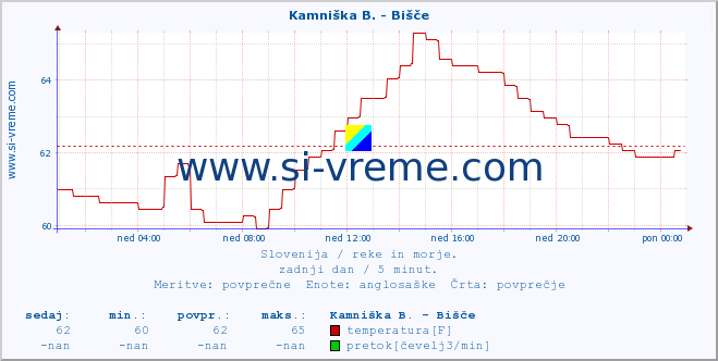 POVPREČJE :: Kamniška B. - Bišče :: temperatura | pretok | višina :: zadnji dan / 5 minut.