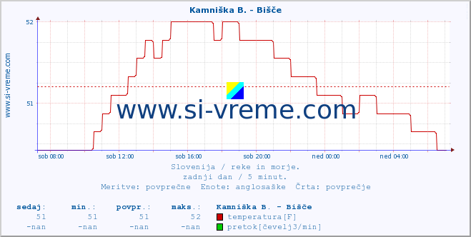 POVPREČJE :: Kamniška B. - Bišče :: temperatura | pretok | višina :: zadnji dan / 5 minut.