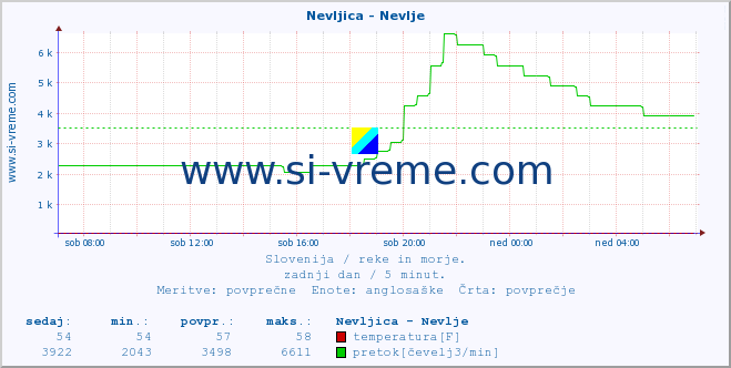 POVPREČJE :: Nevljica - Nevlje :: temperatura | pretok | višina :: zadnji dan / 5 minut.