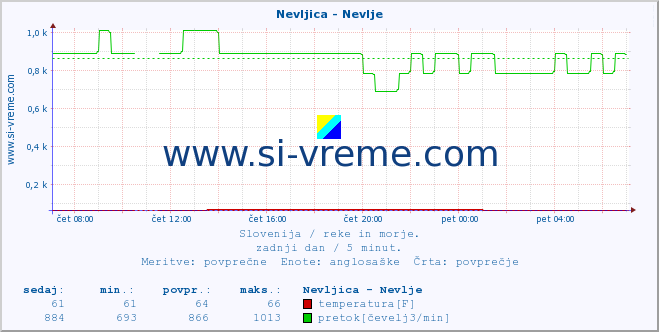 POVPREČJE :: Nevljica - Nevlje :: temperatura | pretok | višina :: zadnji dan / 5 minut.