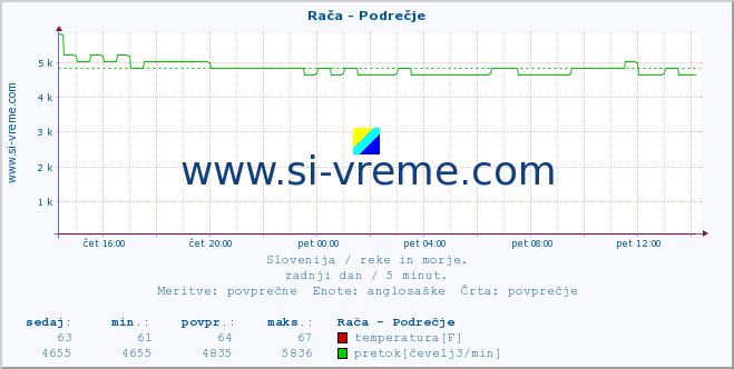 POVPREČJE :: Rača - Podrečje :: temperatura | pretok | višina :: zadnji dan / 5 minut.