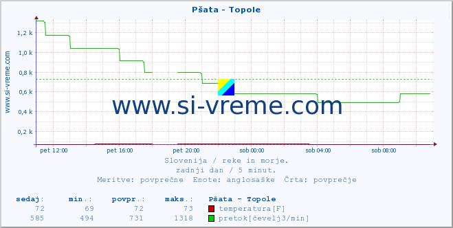 POVPREČJE :: Pšata - Topole :: temperatura | pretok | višina :: zadnji dan / 5 minut.