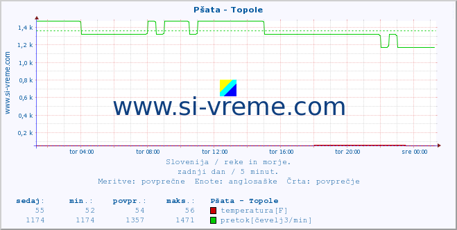 POVPREČJE :: Pšata - Topole :: temperatura | pretok | višina :: zadnji dan / 5 minut.