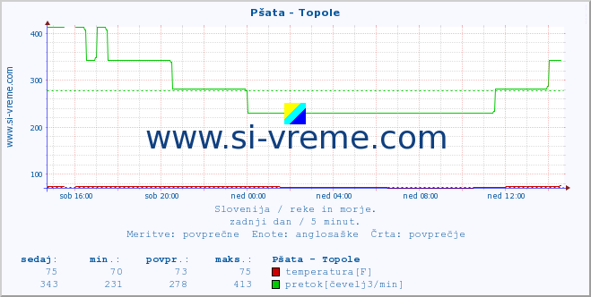 POVPREČJE :: Pšata - Topole :: temperatura | pretok | višina :: zadnji dan / 5 minut.