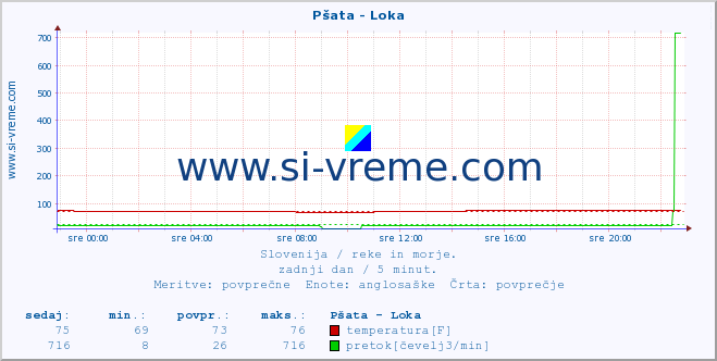 POVPREČJE :: Pšata - Loka :: temperatura | pretok | višina :: zadnji dan / 5 minut.