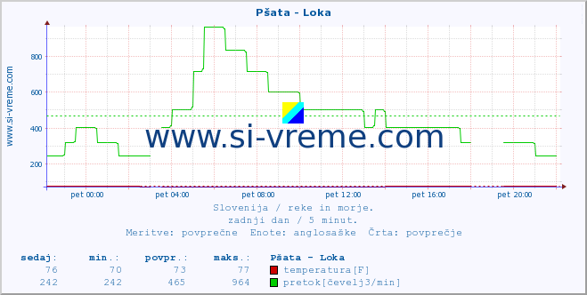 POVPREČJE :: Pšata - Loka :: temperatura | pretok | višina :: zadnji dan / 5 minut.