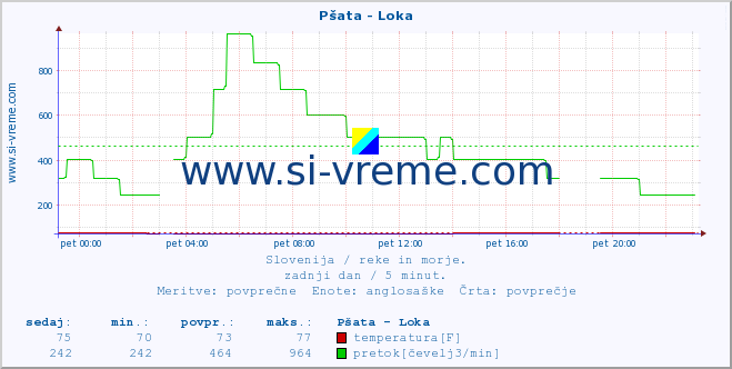 POVPREČJE :: Pšata - Loka :: temperatura | pretok | višina :: zadnji dan / 5 minut.