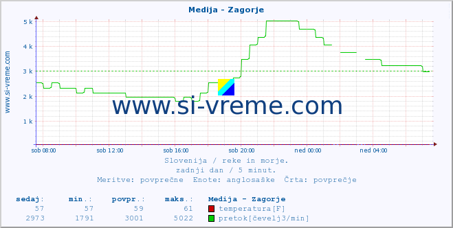 POVPREČJE :: Medija - Zagorje :: temperatura | pretok | višina :: zadnji dan / 5 minut.