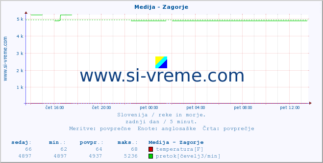 POVPREČJE :: Medija - Zagorje :: temperatura | pretok | višina :: zadnji dan / 5 minut.