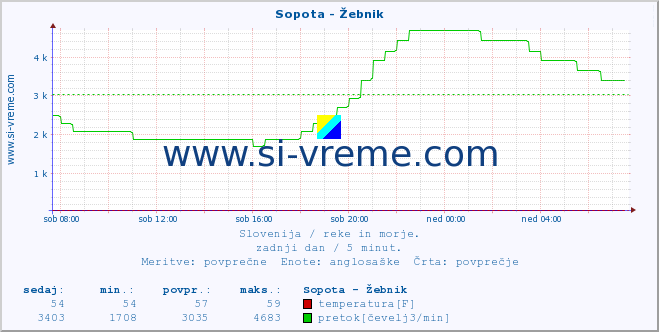 POVPREČJE :: Sopota - Žebnik :: temperatura | pretok | višina :: zadnji dan / 5 minut.