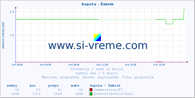 POVPREČJE :: Sopota - Žebnik :: temperatura | pretok | višina :: zadnji dan / 5 minut.