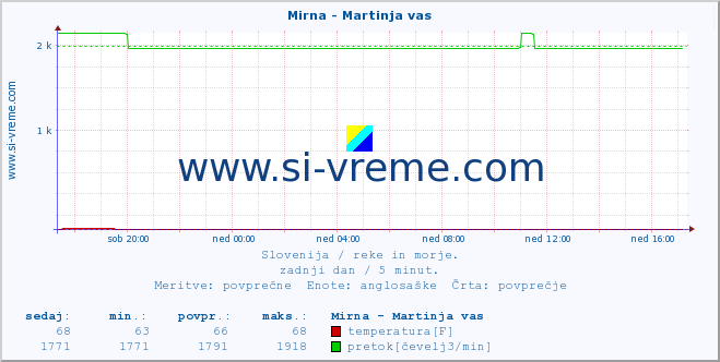 POVPREČJE :: Mirna - Martinja vas :: temperatura | pretok | višina :: zadnji dan / 5 minut.