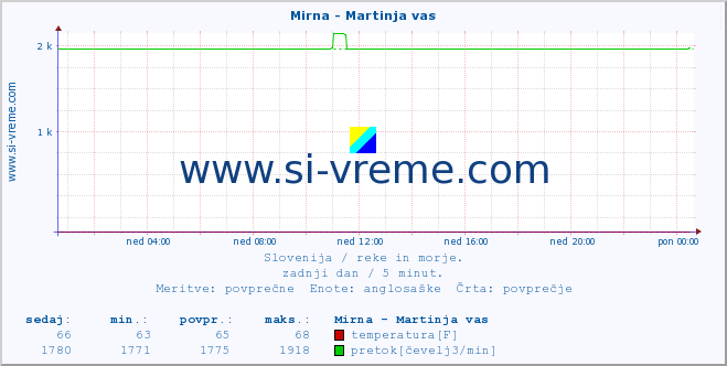 POVPREČJE :: Mirna - Martinja vas :: temperatura | pretok | višina :: zadnji dan / 5 minut.