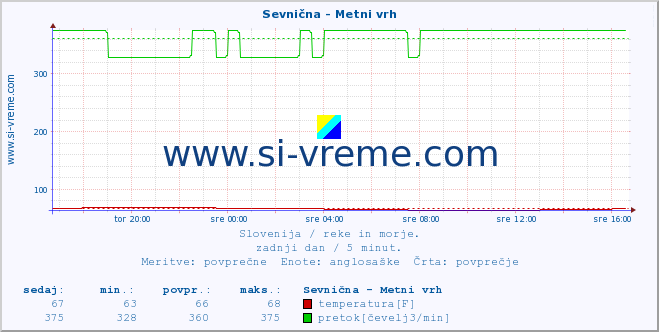 POVPREČJE :: Sevnična - Metni vrh :: temperatura | pretok | višina :: zadnji dan / 5 minut.