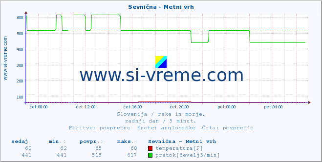 POVPREČJE :: Sevnična - Metni vrh :: temperatura | pretok | višina :: zadnji dan / 5 minut.