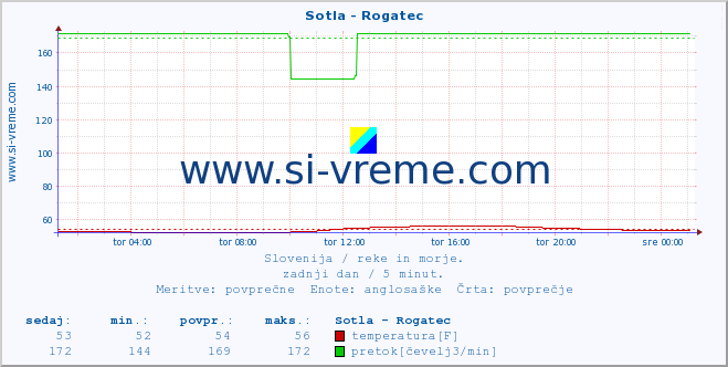 POVPREČJE :: Sotla - Rogatec :: temperatura | pretok | višina :: zadnji dan / 5 minut.