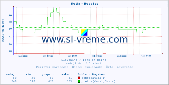 POVPREČJE :: Sotla - Rogatec :: temperatura | pretok | višina :: zadnji dan / 5 minut.