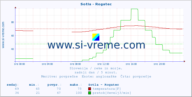 POVPREČJE :: Sotla - Rogatec :: temperatura | pretok | višina :: zadnji dan / 5 minut.