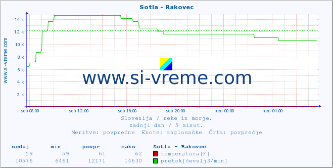 POVPREČJE :: Sotla - Rakovec :: temperatura | pretok | višina :: zadnji dan / 5 minut.