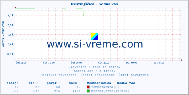 POVPREČJE :: Mestinjščica - Sodna vas :: temperatura | pretok | višina :: zadnji dan / 5 minut.