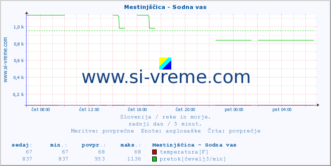 POVPREČJE :: Mestinjščica - Sodna vas :: temperatura | pretok | višina :: zadnji dan / 5 minut.