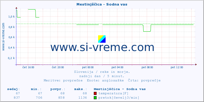 POVPREČJE :: Mestinjščica - Sodna vas :: temperatura | pretok | višina :: zadnji dan / 5 minut.