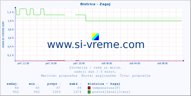 POVPREČJE :: Bistrica - Zagaj :: temperatura | pretok | višina :: zadnji dan / 5 minut.