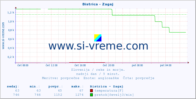 POVPREČJE :: Bistrica - Zagaj :: temperatura | pretok | višina :: zadnji dan / 5 minut.