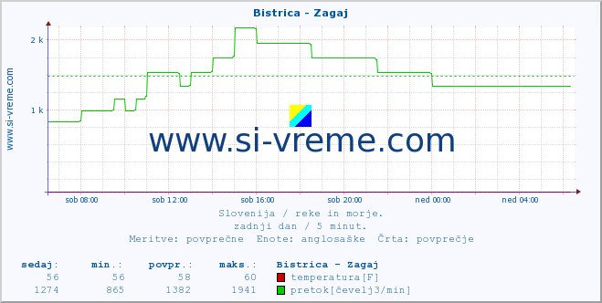 POVPREČJE :: Bistrica - Zagaj :: temperatura | pretok | višina :: zadnji dan / 5 minut.