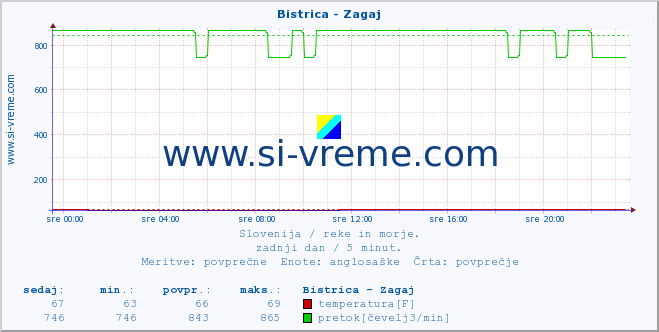 POVPREČJE :: Bistrica - Zagaj :: temperatura | pretok | višina :: zadnji dan / 5 minut.