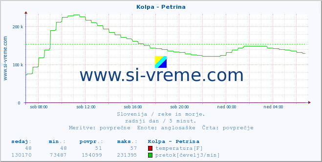 POVPREČJE :: Kolpa - Petrina :: temperatura | pretok | višina :: zadnji dan / 5 minut.