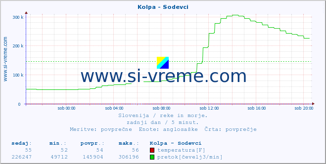 POVPREČJE :: Kolpa - Sodevci :: temperatura | pretok | višina :: zadnji dan / 5 minut.