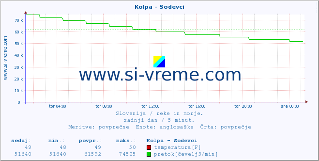 POVPREČJE :: Kolpa - Sodevci :: temperatura | pretok | višina :: zadnji dan / 5 minut.